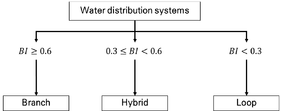 Development of multi-objective optimal design approach for water ...