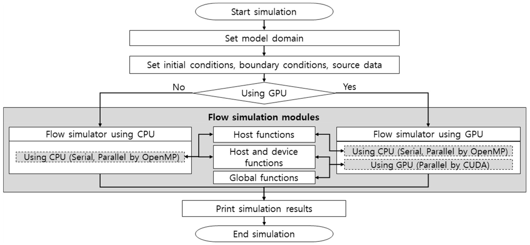 Development and run time assessment of the GPU accelerated technique of ...