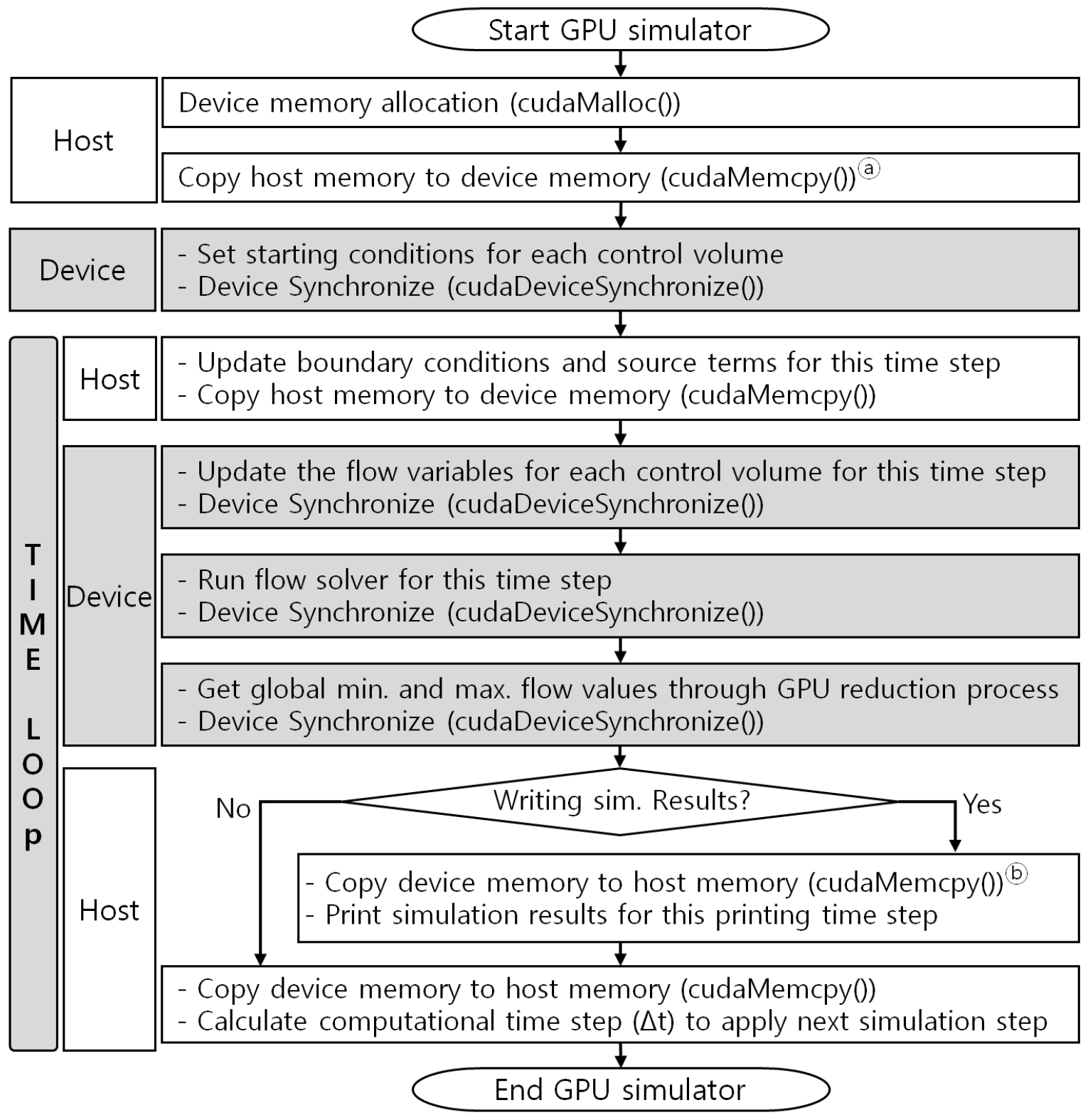 Development and run time assessment of the GPU accelerated technique of ...