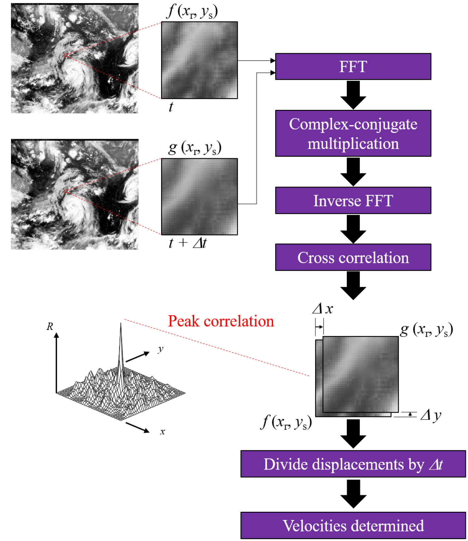 Atmospheric motion vector derivation technique using generative AI ...