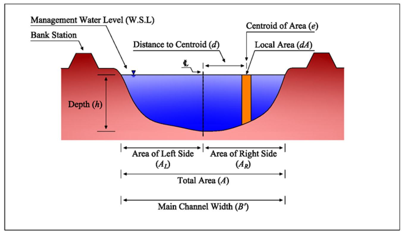 Analysis of bed change based on the geometric characteristics of ...