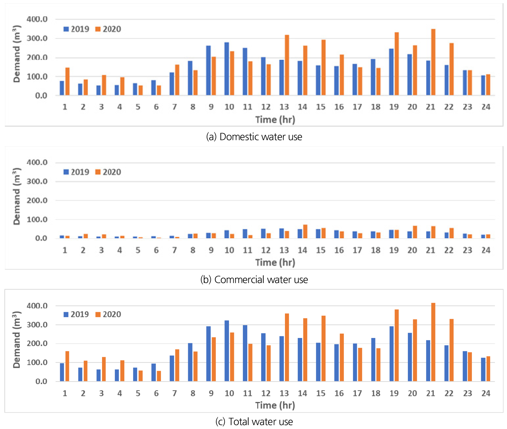Analysis on drinking water use change by COVID-19: a case study of ...