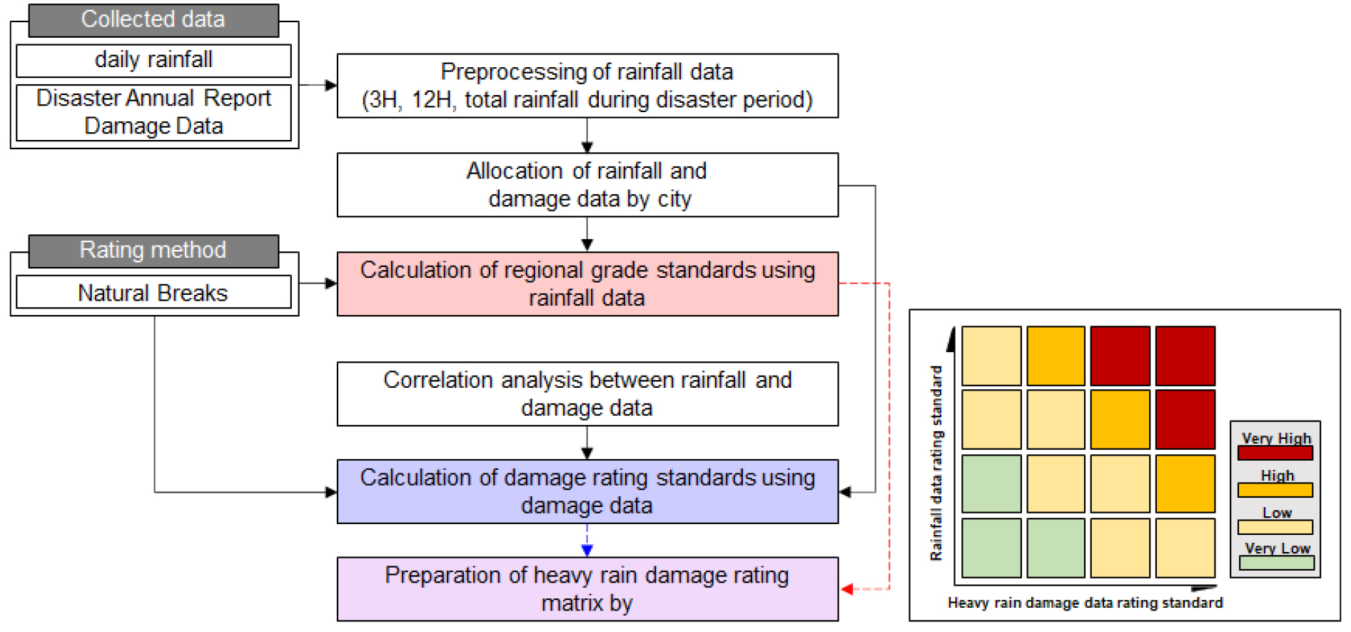 Development of a method to create a matrix of heavy rain damage rating ...