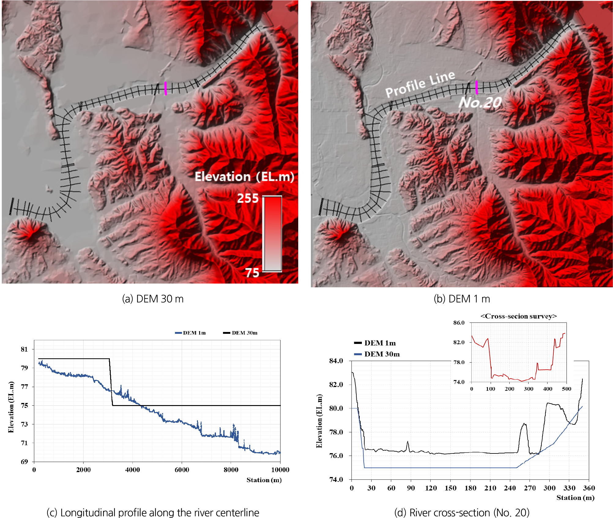 Analysis of flood inundation simulation according to terrain resolution ...