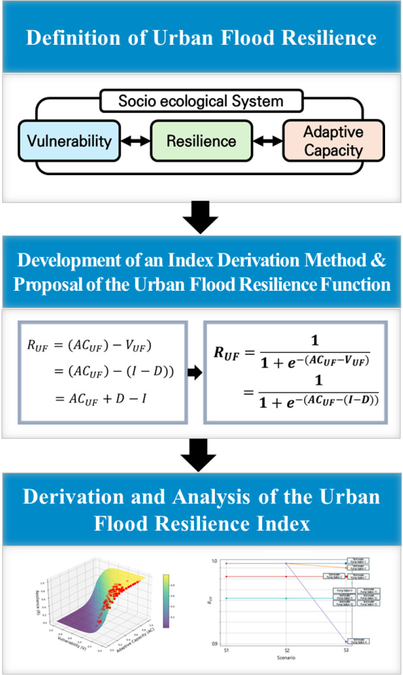 A study on quantitative methods for assessing urban flood resilience