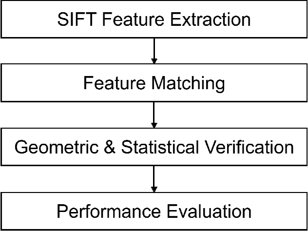 Construction of a river image dataset and analysis of the SIFT algorithm
