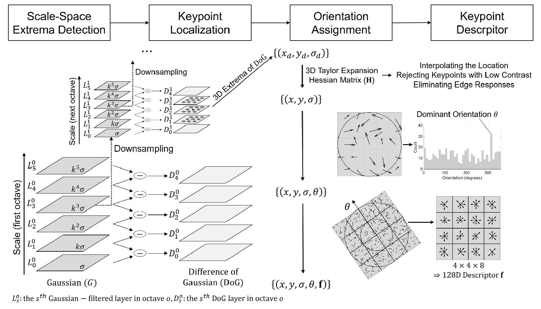 How Sift Algorithm Works Construction of a river image dataset and analysis of the SIFT algorithm