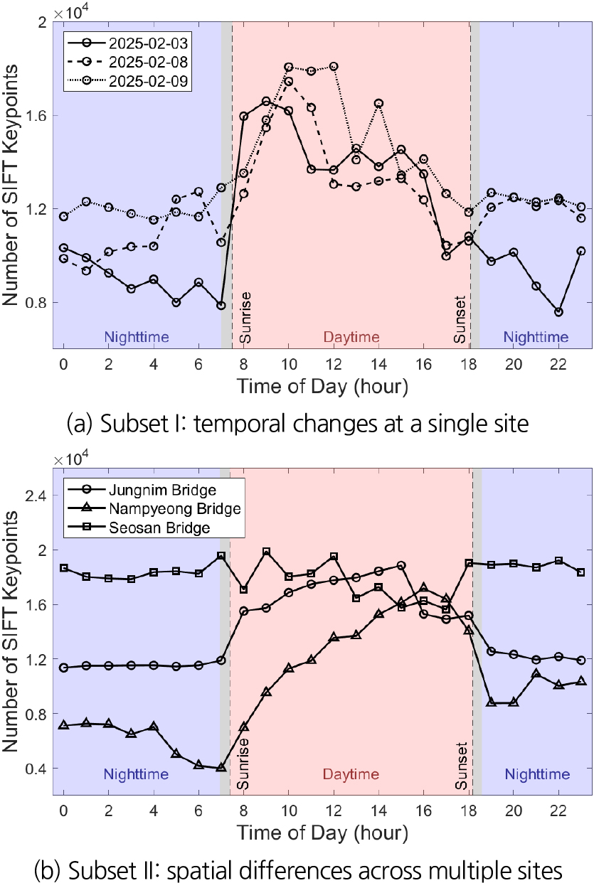 Construction of a river image dataset and analysis of the SIFT algorithm